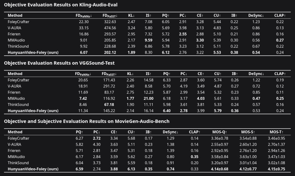 Evaluation results of Tencent Hunyuan Video-Foley against other leading AI models.