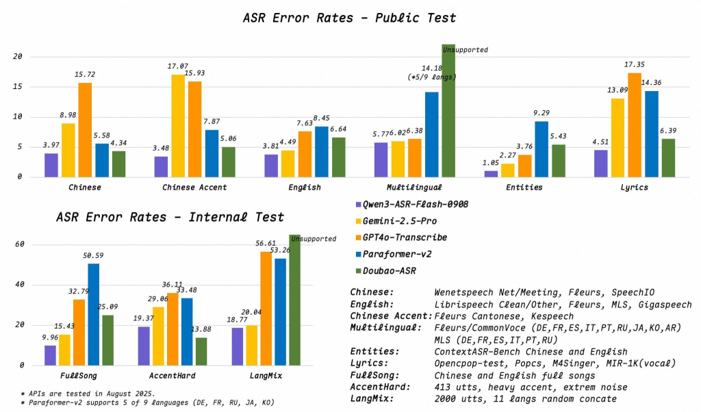 ASR error rates test of Alibaba Qwen's Qwen3-ASR-Flash comparing other popular AI speech recognition models used for transcription tools.